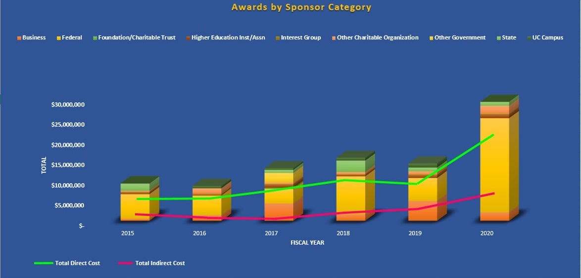 Annual Wards Received by Sponsor Category