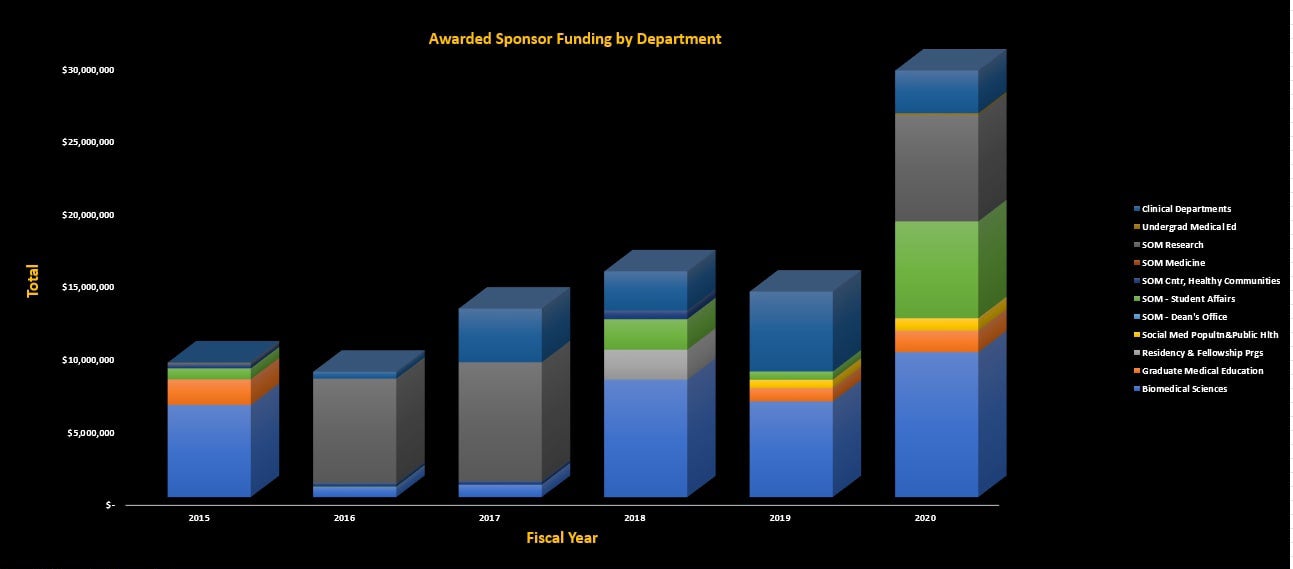 Annual Awards Received by Sponsor Category - graph 2