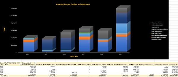 Annual Awards Received by Unit