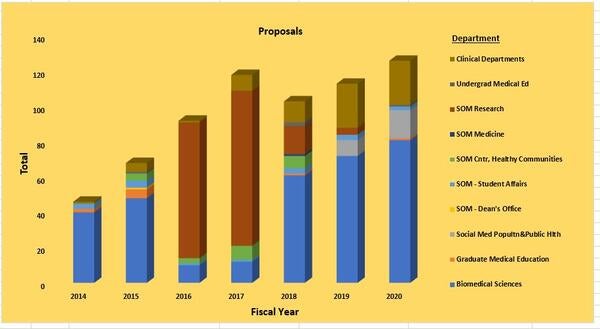 Proposals by Department