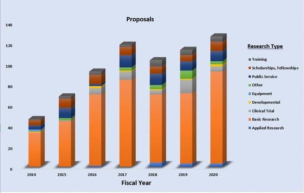 Proposals by Research Type