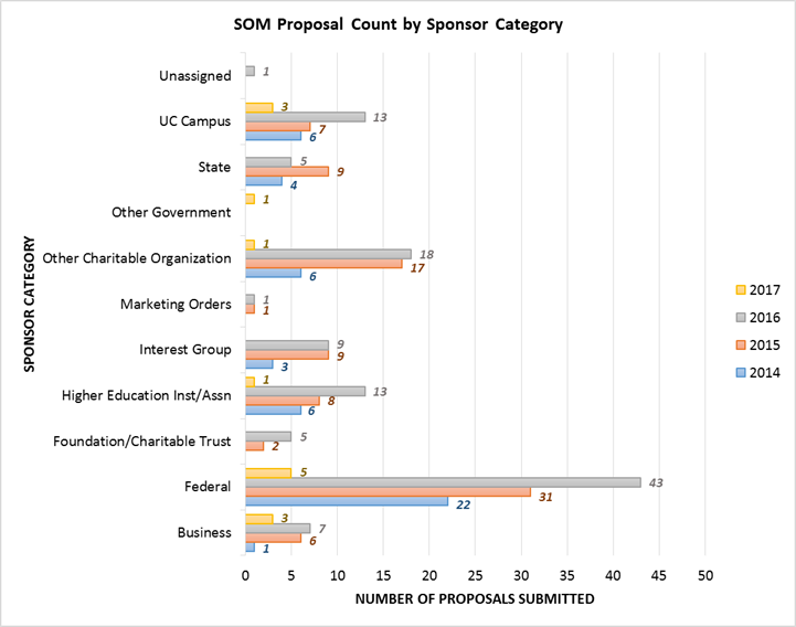 graph1.png Departments and agencies of the United States federal government.
